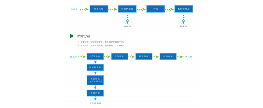 蒸發結晶分鹽技術